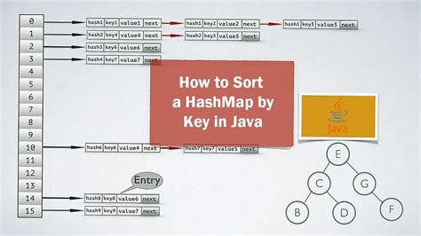 sort a hashmap by key|How to Sort HashMap in Java .